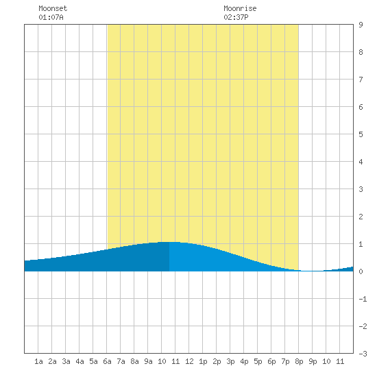 Pearlington tide chart for Sunday, July 18, 2021