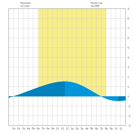 Pearlington tide chart for Tuesday, July 20, 2021