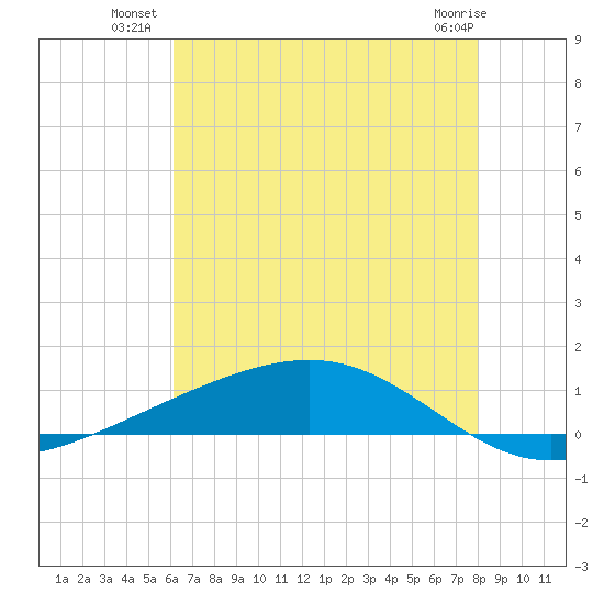 Pearlington tide chart for Wednesday, July 21, 2021