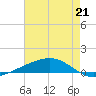 Pearlington tide chart for Wednesday, July 21, 2021