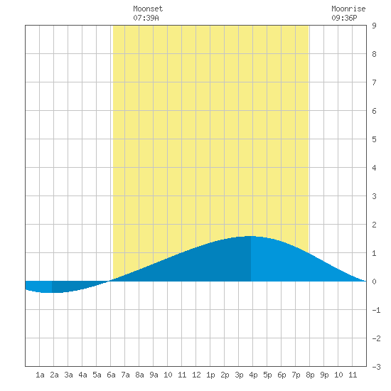 Pearlington tide chart for Sunday, July 25, 2021