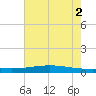 Pearlington tide chart for Friday, July 2, 2021
