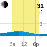 Pearlington tide chart for Saturday, July 31, 2021