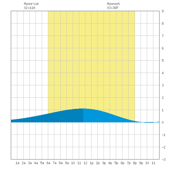 Pearlington tide chart for Sunday, July 4, 2021