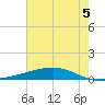 Pearlington tide chart for Monday, July 5, 2021