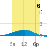 Pearlington tide chart for Tuesday, July 6, 2021