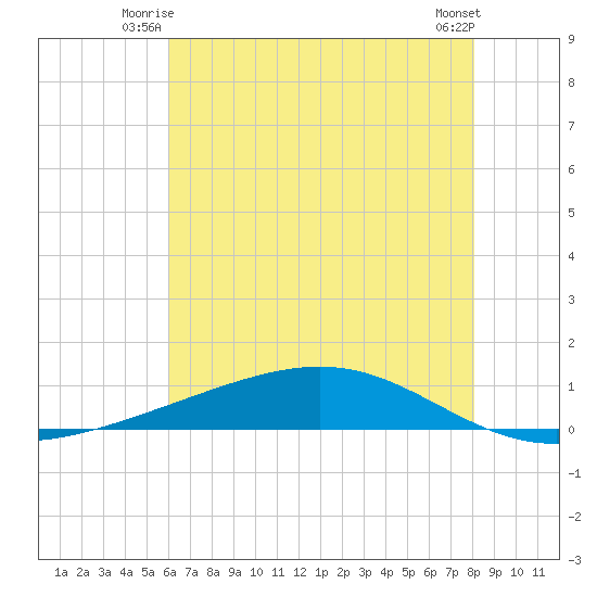 Pearlington tide chart for Wednesday, July 7, 2021