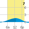 Pearlington tide chart for Wednesday, July 7, 2021
