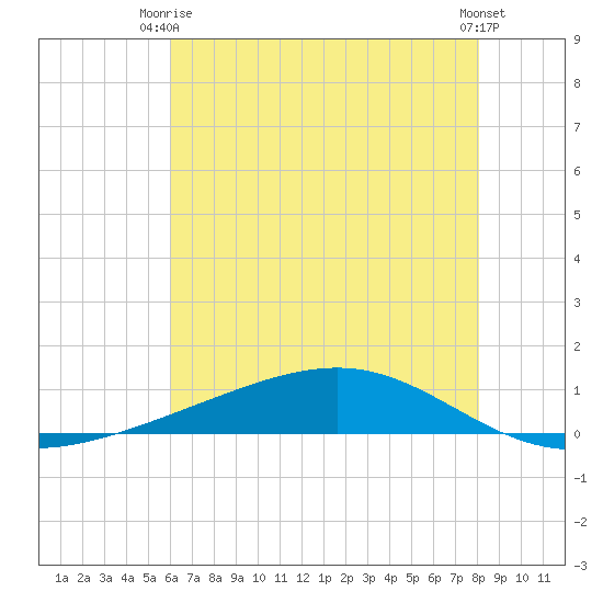 Pearlington tide chart for Thursday, July 8, 2021