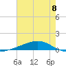 Pearlington tide chart for Thursday, July 8, 2021