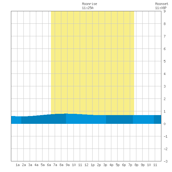 Pearlington tide chart for Friday, August 13, 2021