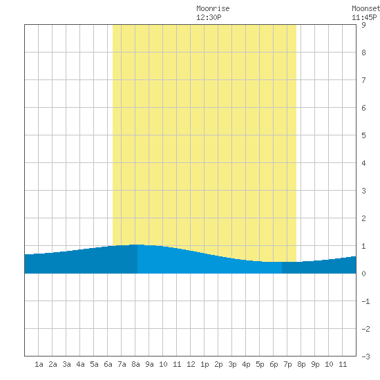 Pearlington tide chart for Saturday, August 14, 2021