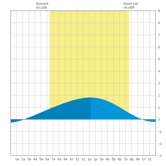Pearlington tide chart for Friday, August 20, 2021