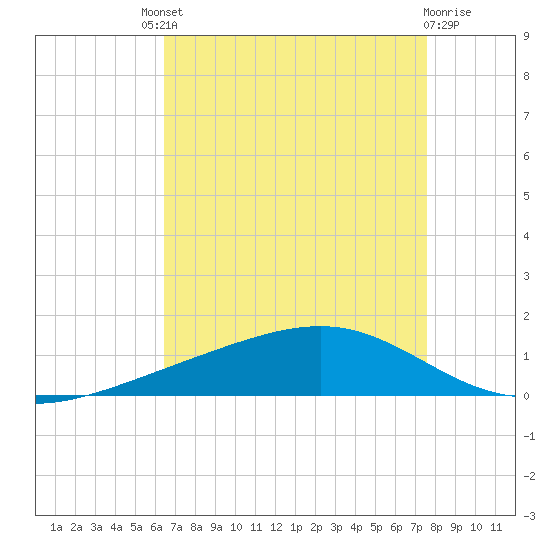 Pearlington tide chart for Saturday, August 21, 2021