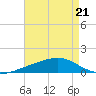 Pearlington tide chart for Saturday, August 21, 2021