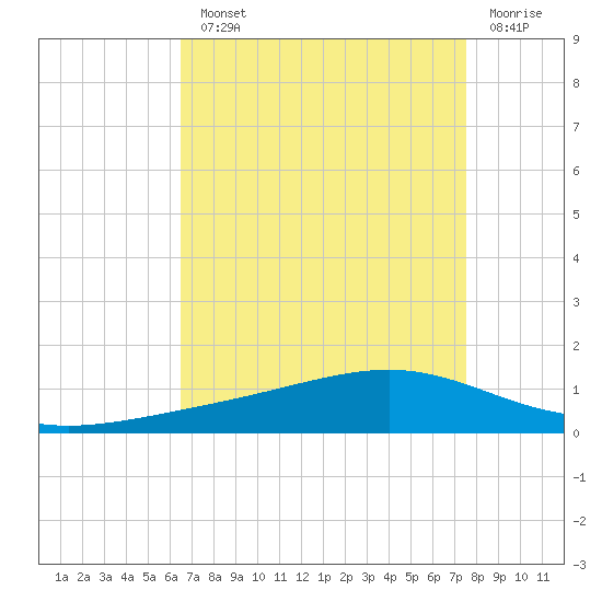 Pearlington tide chart for Monday, August 23, 2021