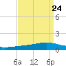 Pearlington tide chart for Tuesday, August 24, 2021