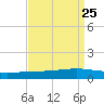 Pearlington tide chart for Wednesday, August 25, 2021