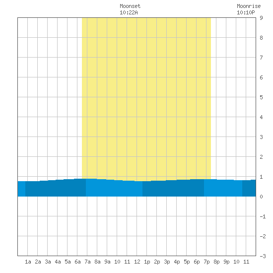 Pearlington tide chart for Thursday, August 26, 2021