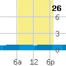 Pearlington tide chart for Thursday, August 26, 2021