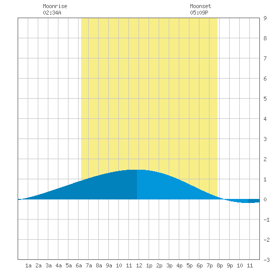 Pearlington tide chart for Wednesday, August 4, 2021