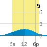 Pearlington tide chart for Thursday, August 5, 2021