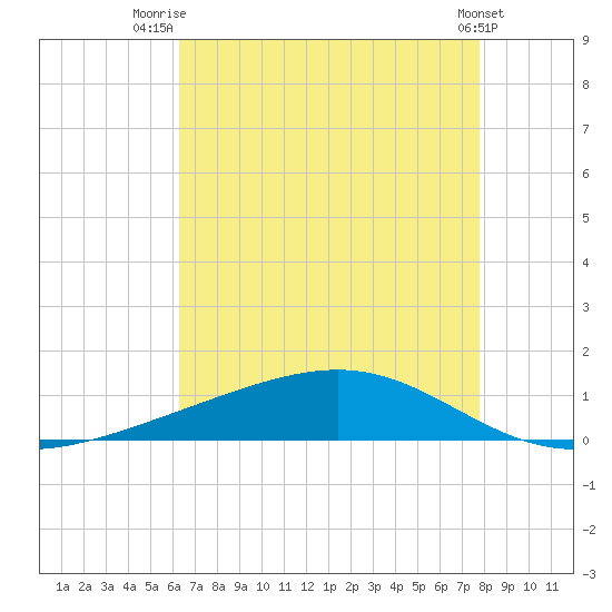 Pearlington tide chart for Friday, August 6, 2021