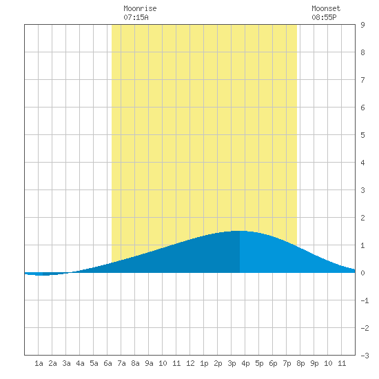 Pearlington tide chart for Monday, August 9, 2021