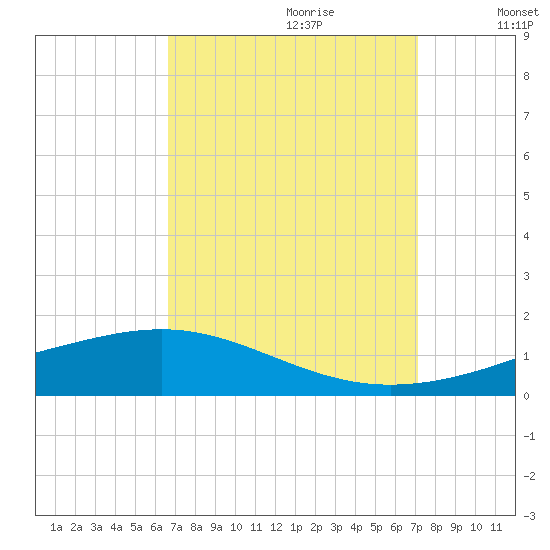 Pearlington tide chart for Sunday, September 12, 2021