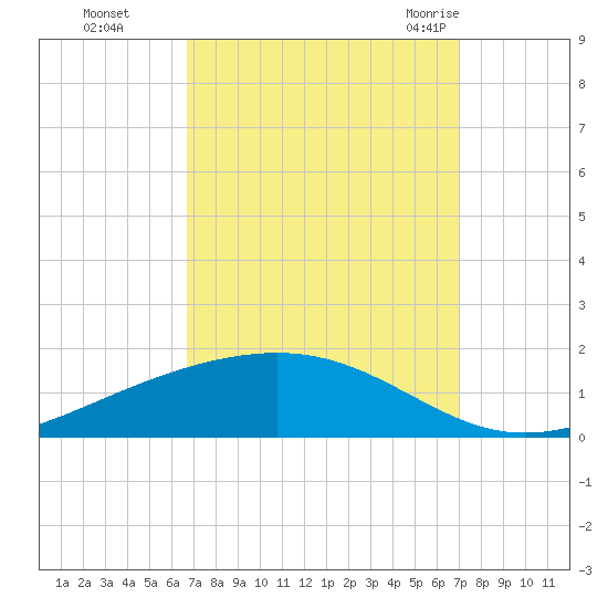 Pearlington tide chart for Thursday, September 16, 2021