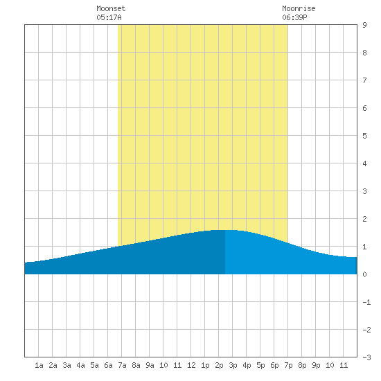 Pearlington tide chart for Sunday, September 19, 2021