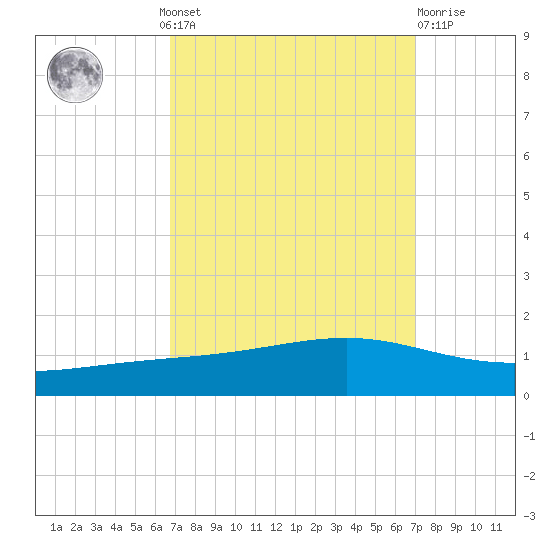 Pearlington tide chart for Monday, September 20, 2021