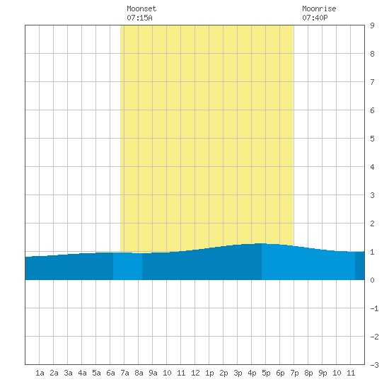 Pearlington tide chart for Tuesday, September 21, 2021
