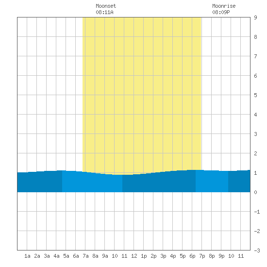 Pearlington tide chart for Wednesday, September 22, 2021