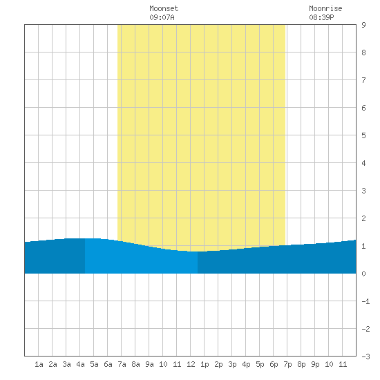 Pearlington tide chart for Thursday, September 23, 2021