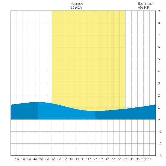 Pearlington tide chart for Friday, September 24, 2021