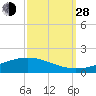 Pearlington tide chart for Tuesday, September 28, 2021