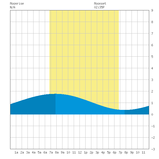 Pearlington tide chart for Wednesday, September 29, 2021