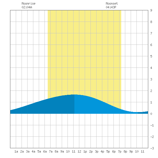 Pearlington tide chart for Thursday, September 2, 2021