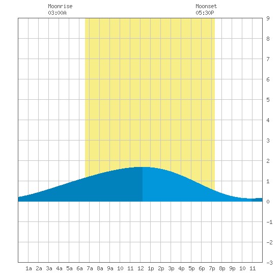 Pearlington tide chart for Friday, September 3, 2021