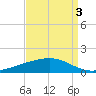 Pearlington tide chart for Friday, September 3, 2021