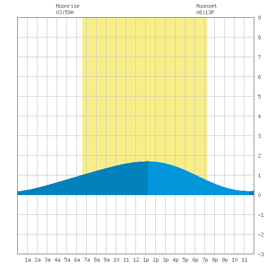 Pearlington tide chart for Saturday, September 4, 2021