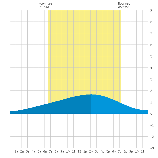 Pearlington tide chart for Sunday, September 5, 2021