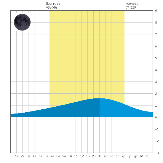 Pearlington tide chart for Monday, September 6, 2021