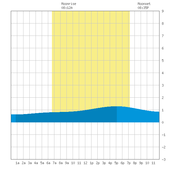 Pearlington tide chart for Wednesday, September 8, 2021