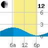 Pearlington tide chart for Tuesday, October 12, 2021