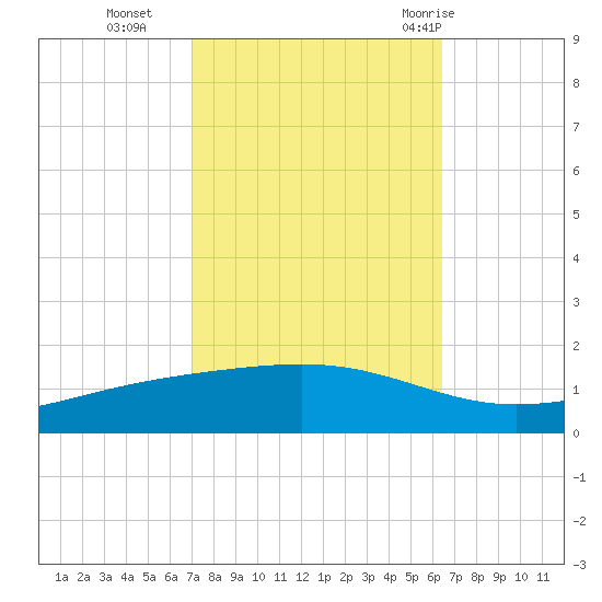 Pearlington tide chart for Saturday, October 16, 2021