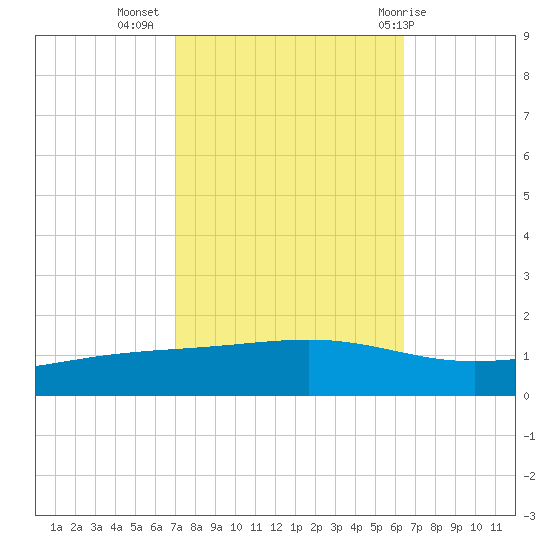 Pearlington tide chart for Sunday, October 17, 2021
