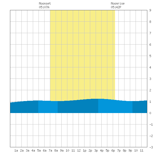 Pearlington tide chart for Monday, October 18, 2021