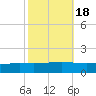 Pearlington tide chart for Monday, October 18, 2021